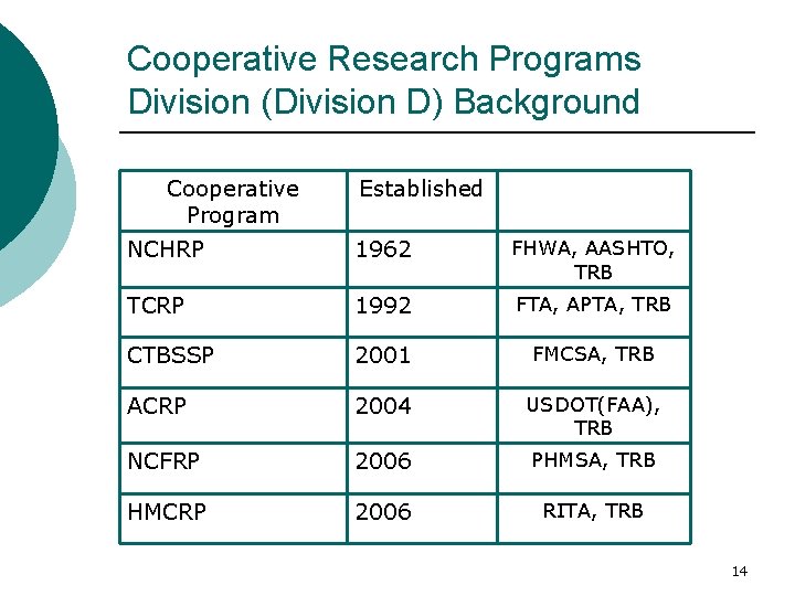 Cooperative Research Programs Division (Division D) Background Cooperative Program Established NCHRP 1962 FHWA, AASHTO,