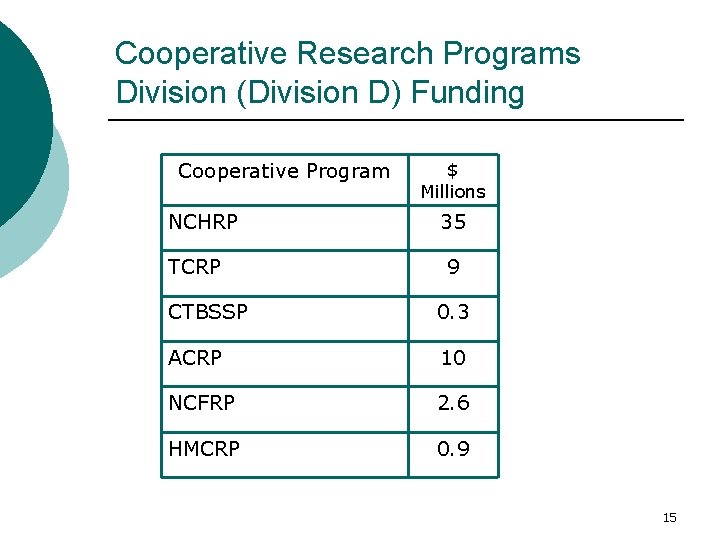 Cooperative Research Programs Division (Division D) Funding Cooperative Program NCHRP TCRP $ Millions 35