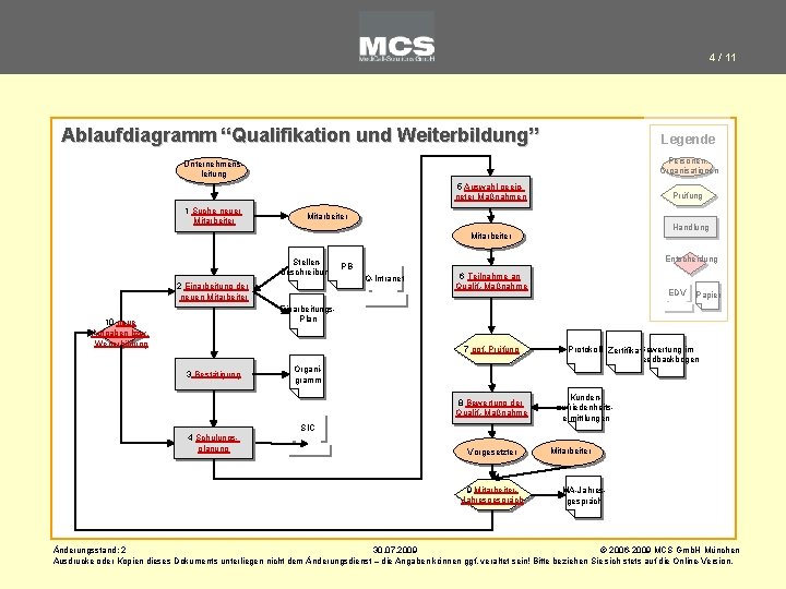 4 / 11 Ablaufdiagramm “Qualifikation und Weiterbildung” Legende Personen, Organisationen Unternehmensleitung 5 Auswahl geeigneter