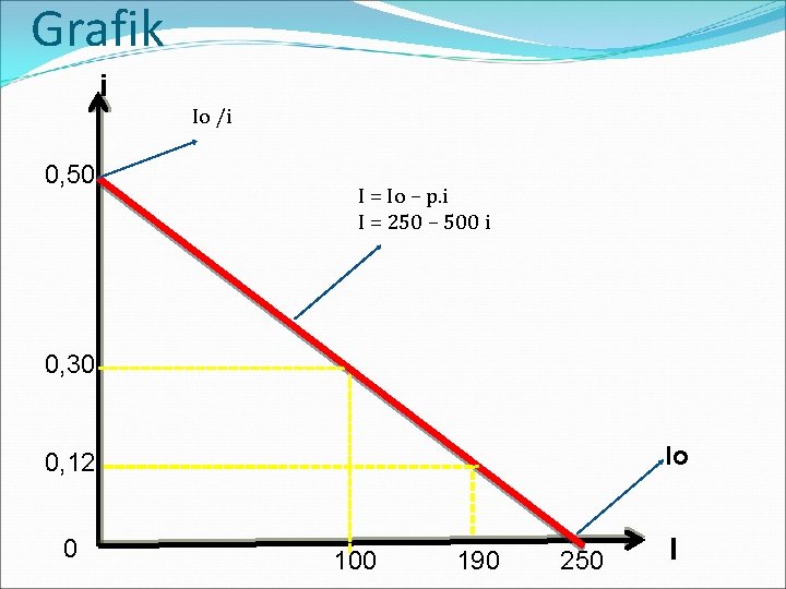 Grafik i Io /i 0, 50 I = Io – p. i I =