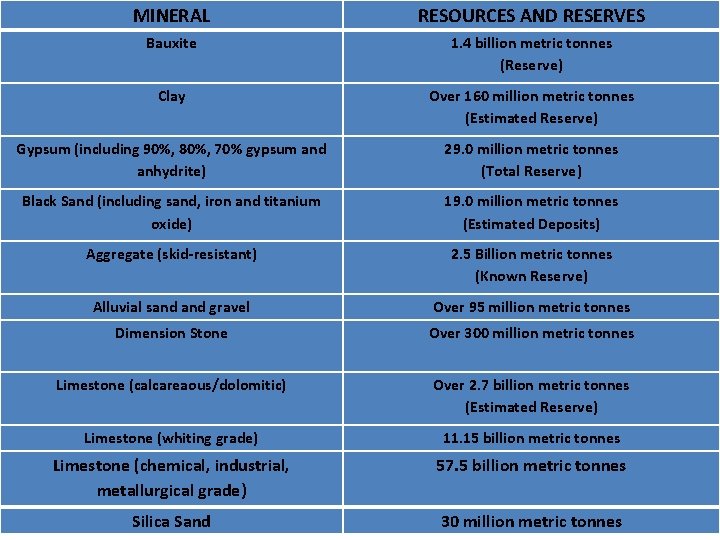 MINERAL RESOURCES AND RESERVES Bauxite 1. 4 billion metric tonnes (Reserve) Clay Over 160