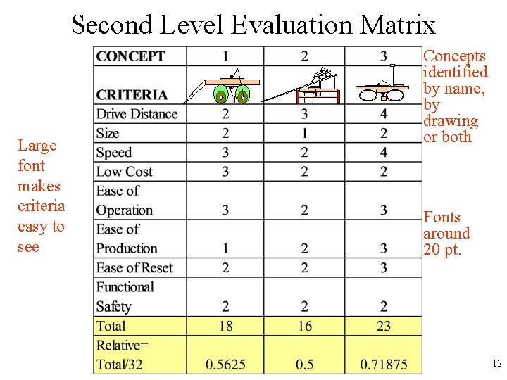 Second Level Evaluation Matrix Large font makes criteria easy to see Concepts identified by