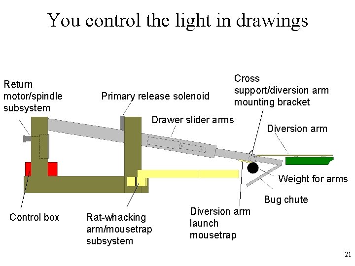 You control the light in drawings Return motor/spindle subsystem Primary release solenoid Cross support/diversion