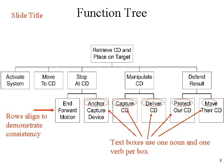 Slide Title Rows align to demonstrate consistency Function Tree Text boxes use one noun