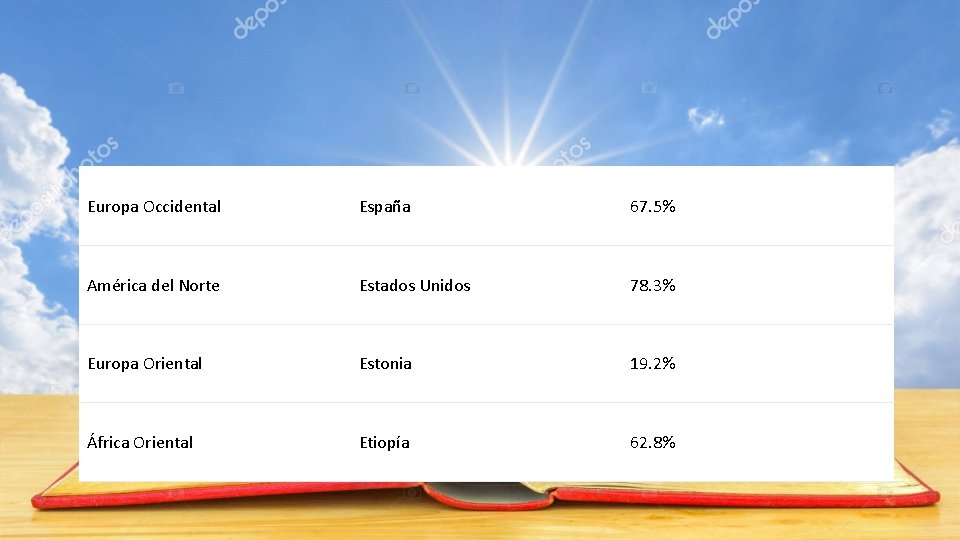 Europa Occidental España 67. 5% América del Norte Estados Unidos 78. 3% Europa Oriental