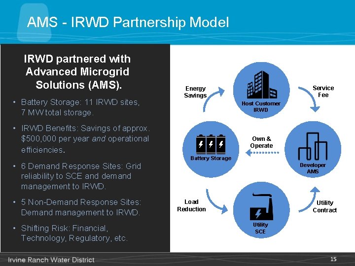 AMS - IRWD Partnership Model IRWD partnered with Advanced Microgrid Solutions (AMS). • Battery