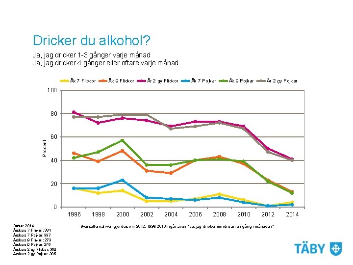 Dricker du alkohol? Ja, jag dricker 1 -3 gånger varje månad Ja, jag dricker