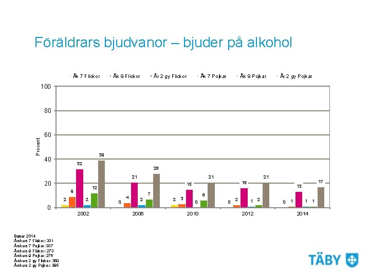 Föräldrars bjudvanor – bjuder på alkohol Åk 7 Flickor Åk 9 Flickor År 2