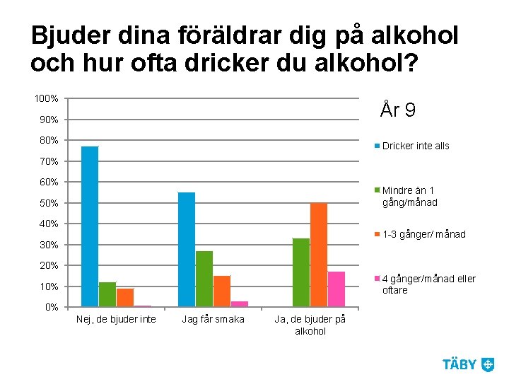 Bjuder dina föräldrar dig på alkohol och hur ofta dricker du alkohol? 100% År