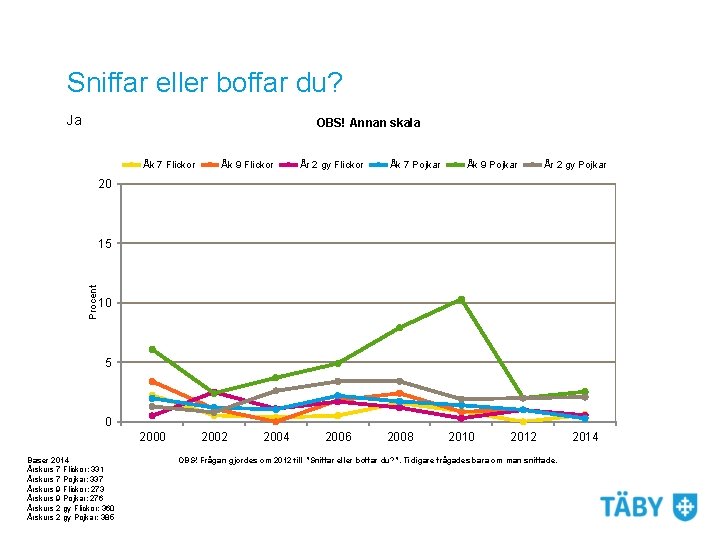 Sniffar eller boffar du? Ja OBS! Annan skala Åk 7 Flickor Åk 9 Flickor