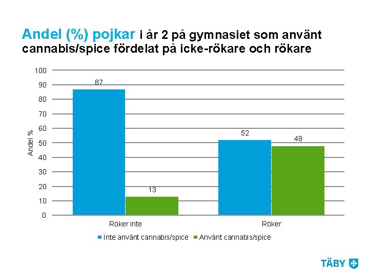 Andel (%) pojkar i år 2 på gymnasiet som använt cannabis/spice fördelat på icke-rökare