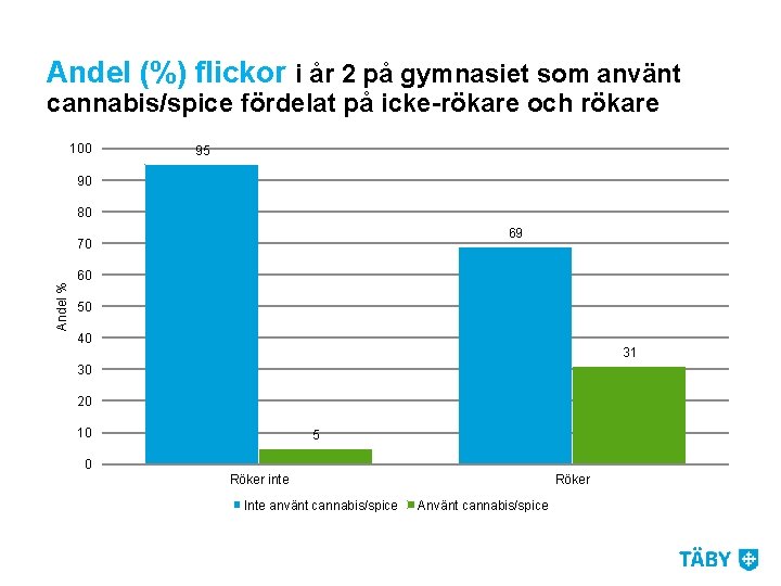 Andel (%) flickor i år 2 på gymnasiet som använt cannabis/spice fördelat på icke-rökare