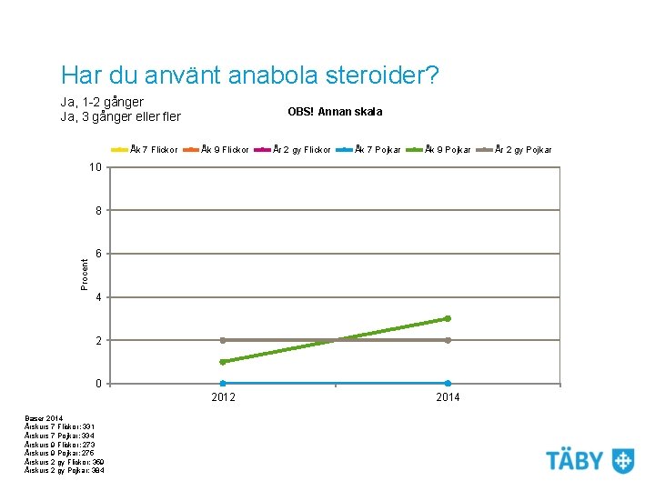 Har du använt anabola steroider? Ja, 1 -2 gånger Ja, 3 gånger eller fler