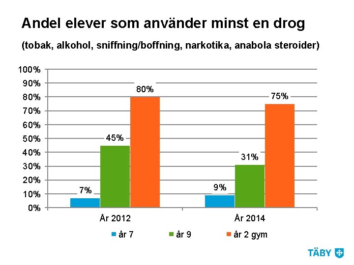 Andel elever som använder minst en drog (tobak, alkohol, sniffning/boffning, narkotika, anabola steroider) 100%