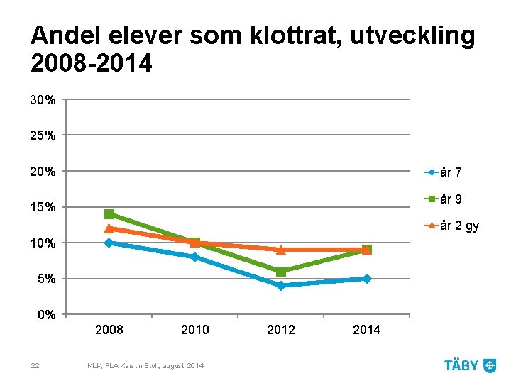 Andel elever som klottrat, utveckling 2008 -2014 30% 25% 20% år 7 år 9