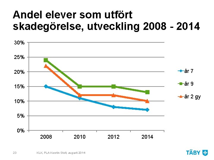 Andel elever som utfört skadegörelse, utveckling 2008 - 2014 30% 25% år 7 20%