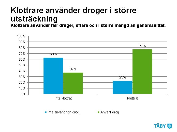 Klottrare använder droger i större utsträckning Klottrare använder fler droger, oftare och i större