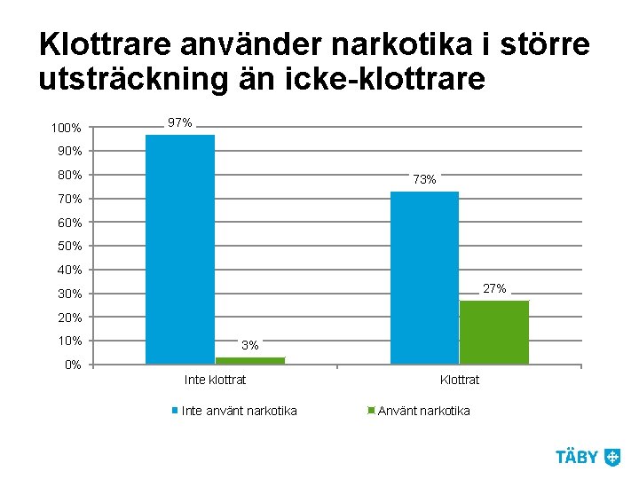 Klottrare använder narkotika i större utsträckning än icke-klottrare 100% 97% 90% 80% 73% 70%