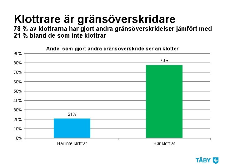 Klottrare är gränsöverskridare 78 % av klottrarna har gjort andra gränsöverskridelser jämfört med 21