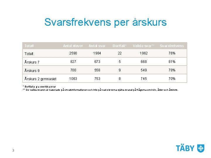 Svarsfrekvens per årskurs Totalt Antal elever Antal svar Bortfall* Valida svar** Svarsfrekvens Totalt 2590