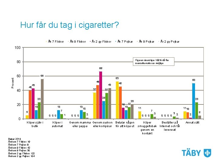 Hur får du tag i cigaretter? Åk 7 Flickor Åk 9 Flickor År 2