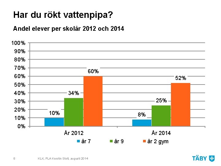 Har du rökt vattenpipa? Andel elever per skolår 2012 och 2014 100% 90% 80%