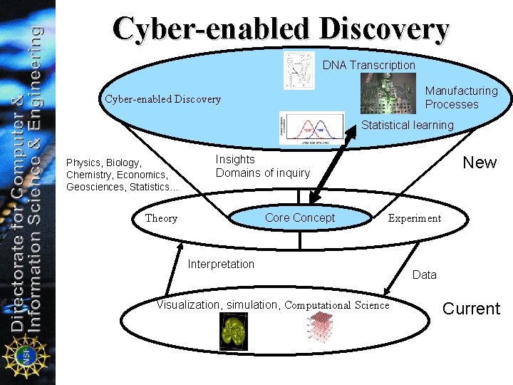 Cyber-enabled Discovery DNA Transcription Manufacturing Processes Cyber-enabled Discovery Statistical learning Physics, Biology, Chemistry, Economics,