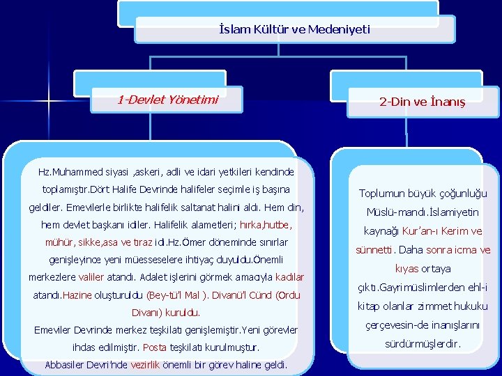 İslam Kültür ve Medeniyeti 1 -Devlet Yönetimi 2 -Din ve İnanış Hz. Muhammed siyasi