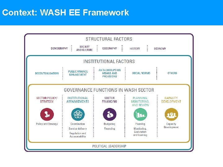 Context: WASH EE Framework 