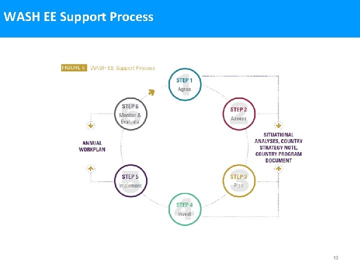 WASH EE Support Process 13 