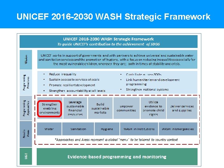 UNICEF 2016 -2030 WASH Strategic Framework 