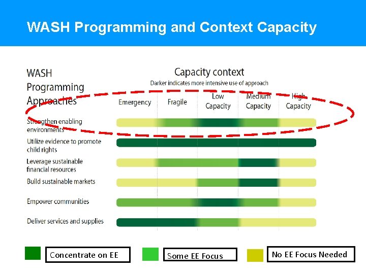 WASH Programming and Context Capacity Concentrate on EE Some EE Focus No EE Focus