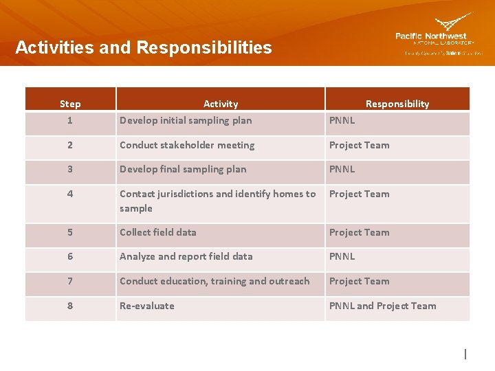 Activities and Responsibilities Step Activity Responsibility 1 Develop initial sampling plan PNNL 2 Conduct