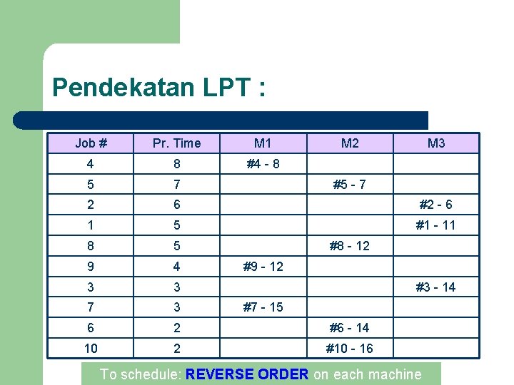 Pendekatan LPT : Job # Pr. Time M 1 M 2 M 3 4