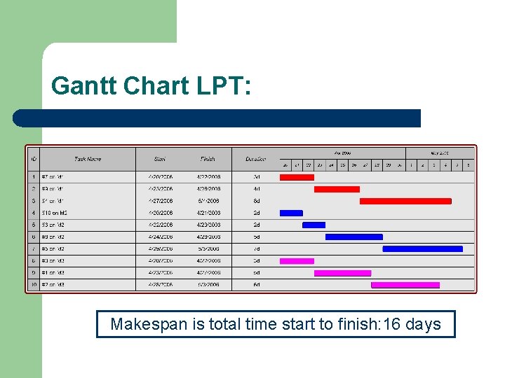 Gantt Chart LPT: Makespan is total time start to finish: 16 days 