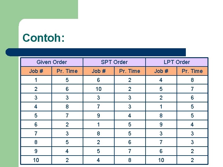 Contoh: Given Order SPT Order LPT Order Job # Pr. Time 1 5 6