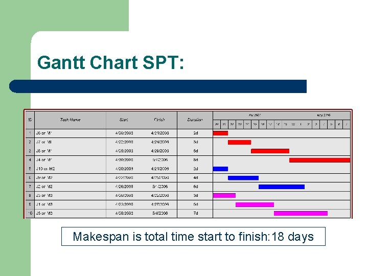 Gantt Chart SPT: Makespan is total time start to finish: 18 days 