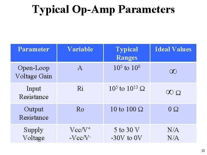 Typical Op-Amp Parameters Parameter Variable Ideal Values A Typical Ranges 105 to 108 Open-Loop