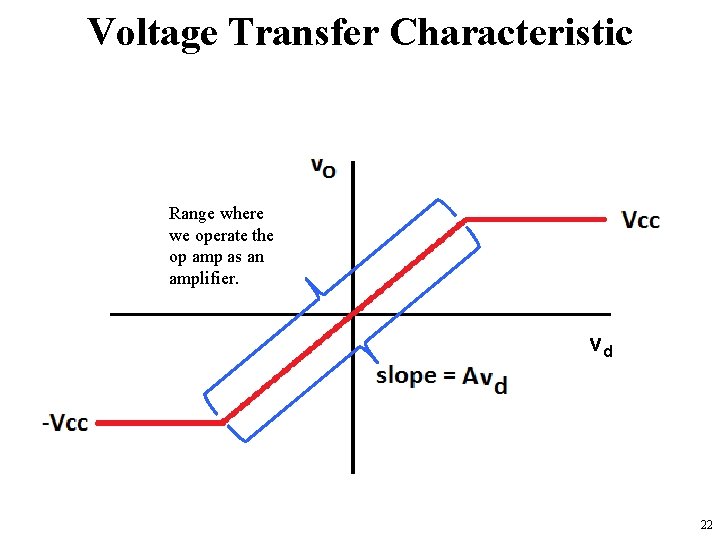 Voltage Transfer Characteristic Range where we operate the op amp as an amplifier. vd