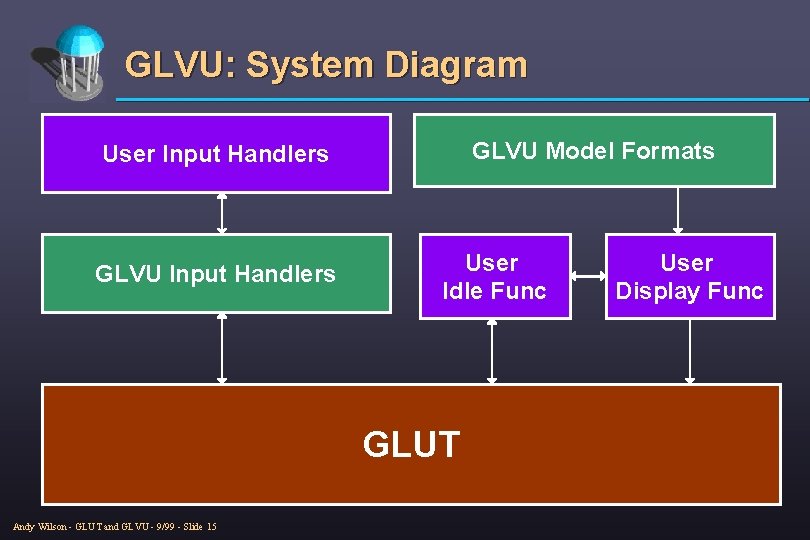 GLVU: System Diagram GLVU Model Formats User Input Handlers GLVU Input Handlers User Idle