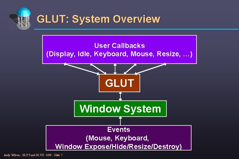 GLUT: System Overview User Callbacks (Display, Idle, Keyboard, Mouse, Resize, …) GLUT Window System