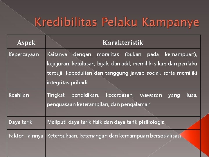 Kredibilitas Pelaku Kampanye Aspek Kepercayaan Karakteristik Kaitanya dengan moralitas (bukan pada kemampuan), kejujuran, ketulusan,