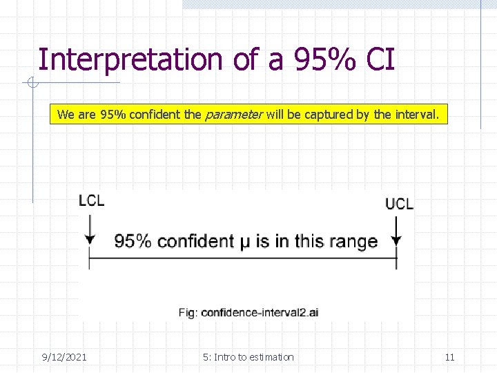 Interpretation of a 95% CI We are 95% confident the parameter will be captured