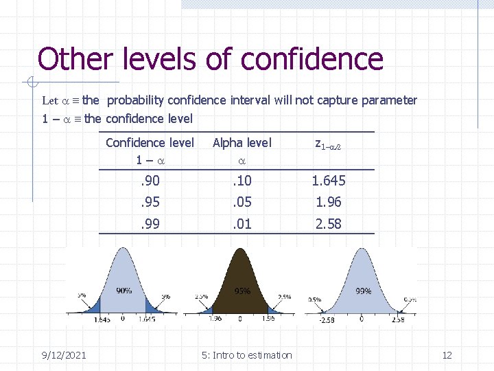 Other levels of confidence Let a the probability confidence interval will not capture parameter