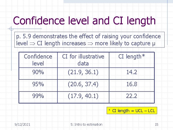 Confidence level and CI length p. 5. 9 demonstrates the effect of raising your