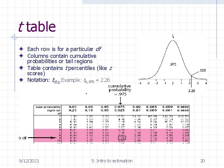 t table Each row is for a particular df Columns contain cumulative probabilities or