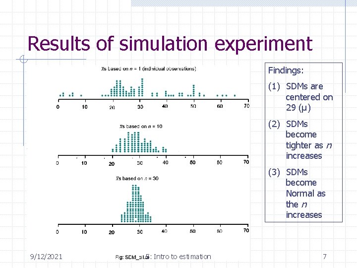 Results of simulation experiment Findings: (1) SDMs are centered on 29 (µ) (2) SDMs