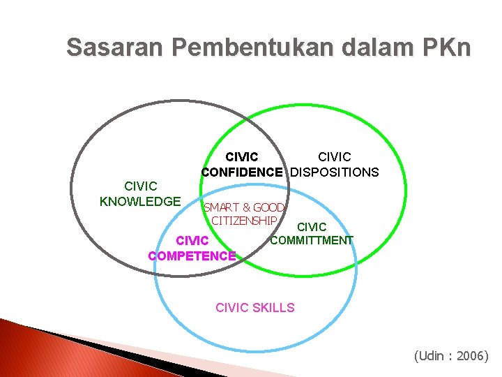 Sasaran Pembentukan dalam PKn CIVIC CONFIDENCE DISPOSITIONS CIVIC KNOWLEDGE SMART & GOOD CITIZENSHIP CIVIC