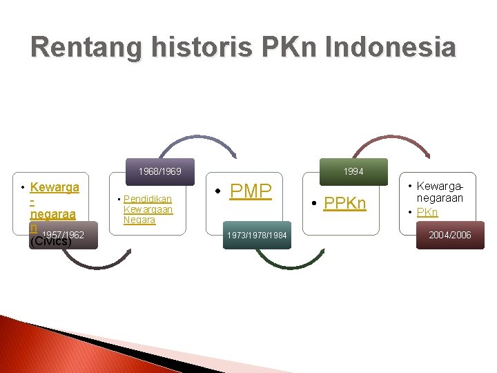 Rentang historis PKn Indonesia 1968/1969 • Kewarga negaraa n 1957/1962 (Civics) • Pendidikan Kewargaan