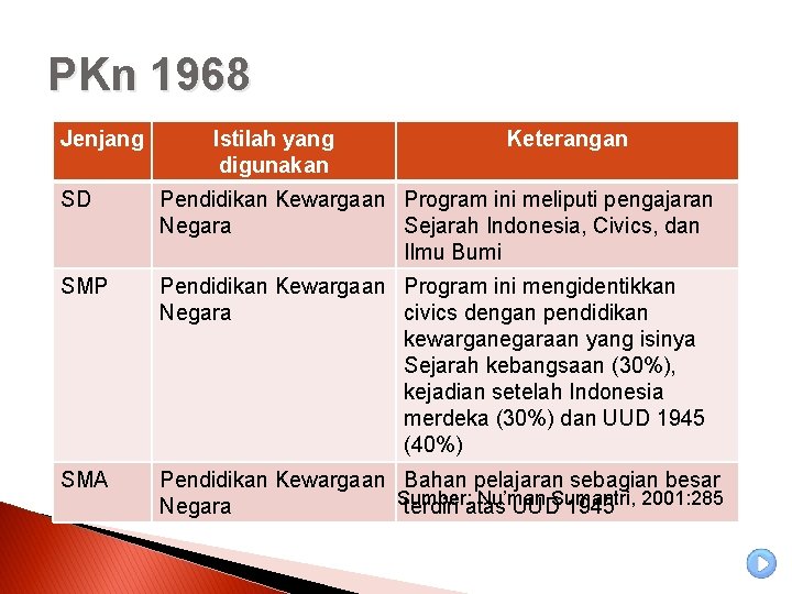 PKn 1968 Jenjang Istilah yang digunakan Keterangan SD Pendidikan Kewargaan Program ini meliputi pengajaran